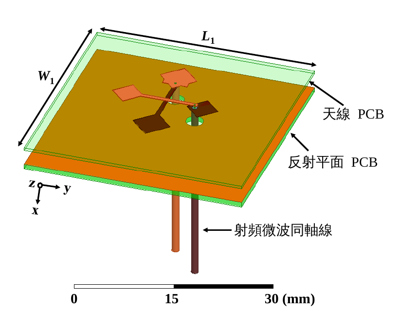天線 3D 結構：天線 PCB、反射平面 PCB 與射頻同軸線