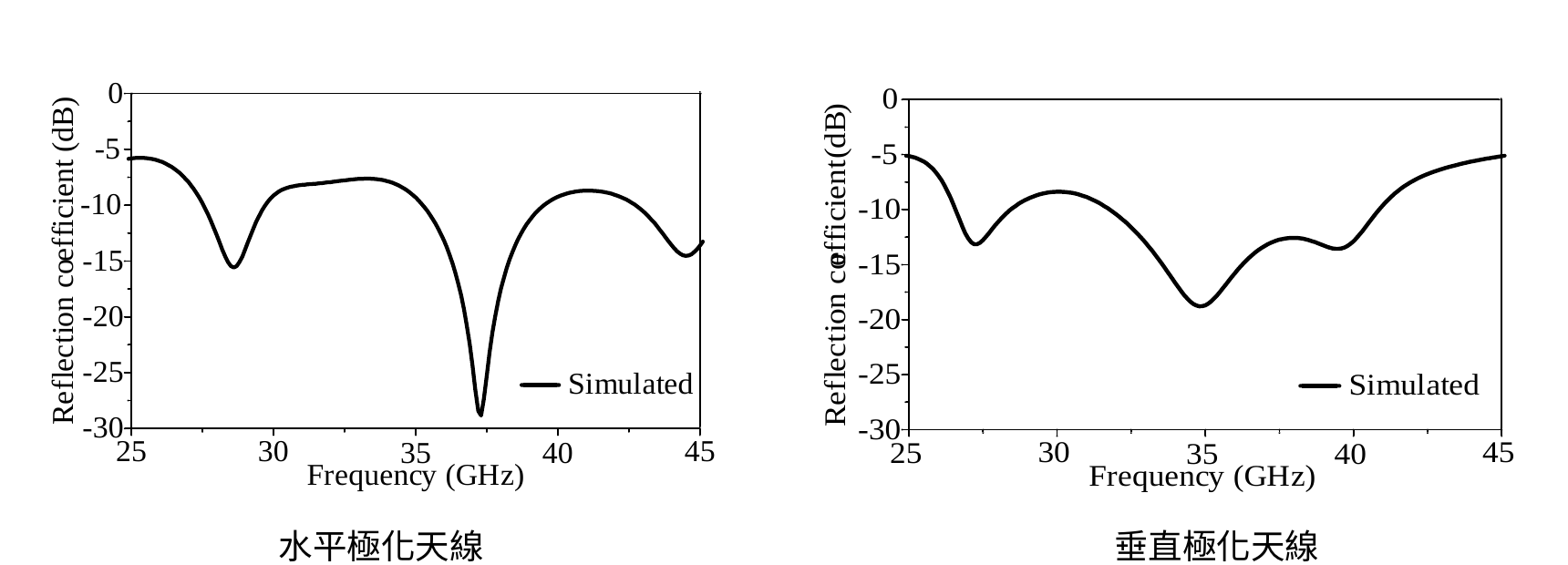 水平與垂直極化天線反射係數模擬曲線，25 至 45 GHz